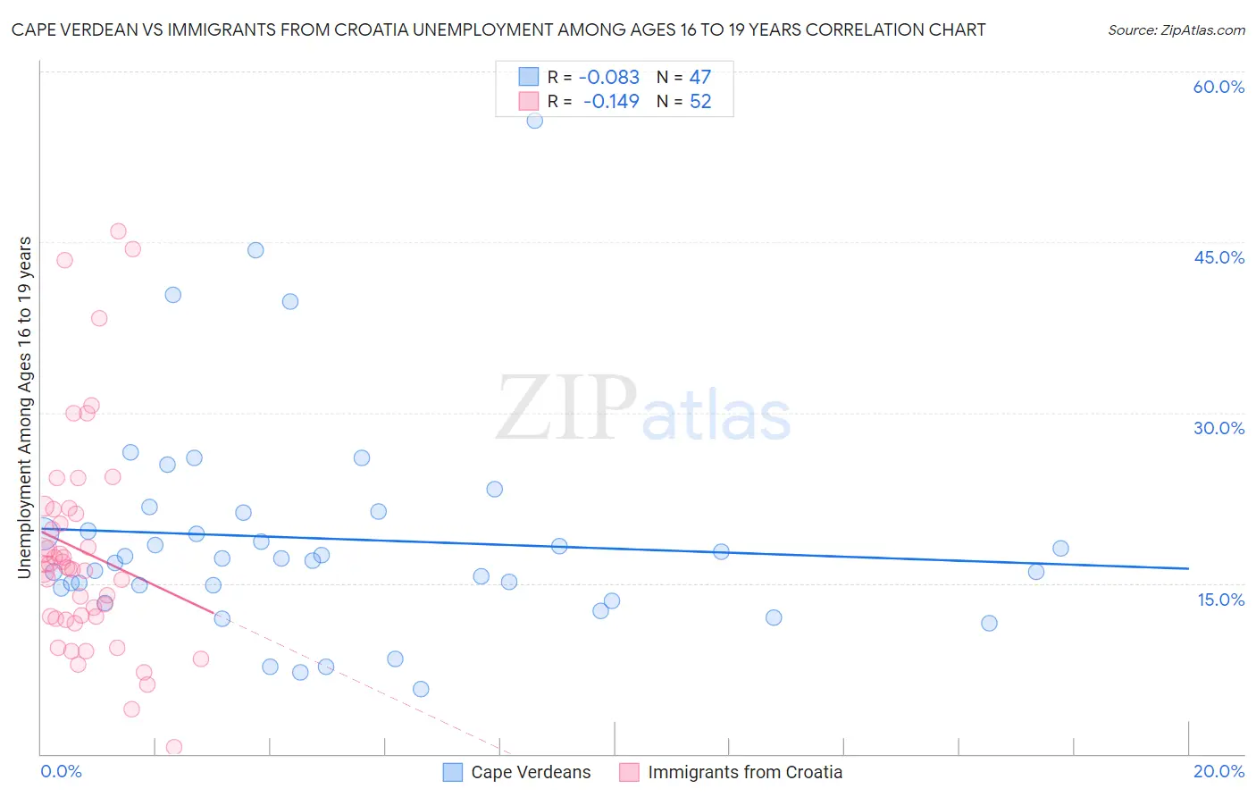 Cape Verdean vs Immigrants from Croatia Unemployment Among Ages 16 to 19 years