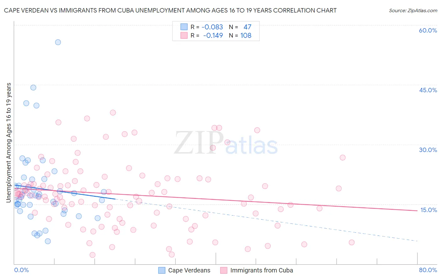 Cape Verdean vs Immigrants from Cuba Unemployment Among Ages 16 to 19 years