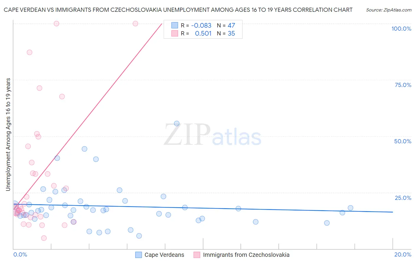 Cape Verdean vs Immigrants from Czechoslovakia Unemployment Among Ages 16 to 19 years