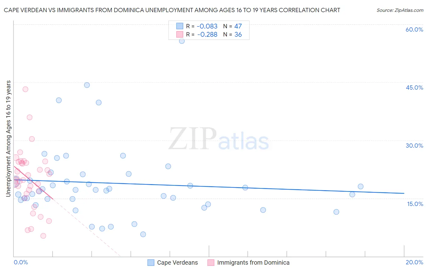 Cape Verdean vs Immigrants from Dominica Unemployment Among Ages 16 to 19 years