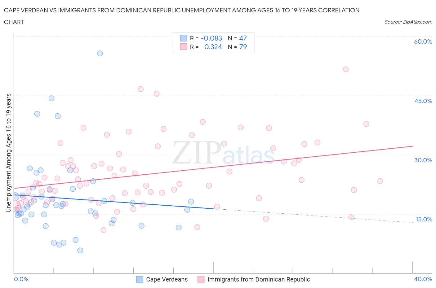 Cape Verdean vs Immigrants from Dominican Republic Unemployment Among Ages 16 to 19 years