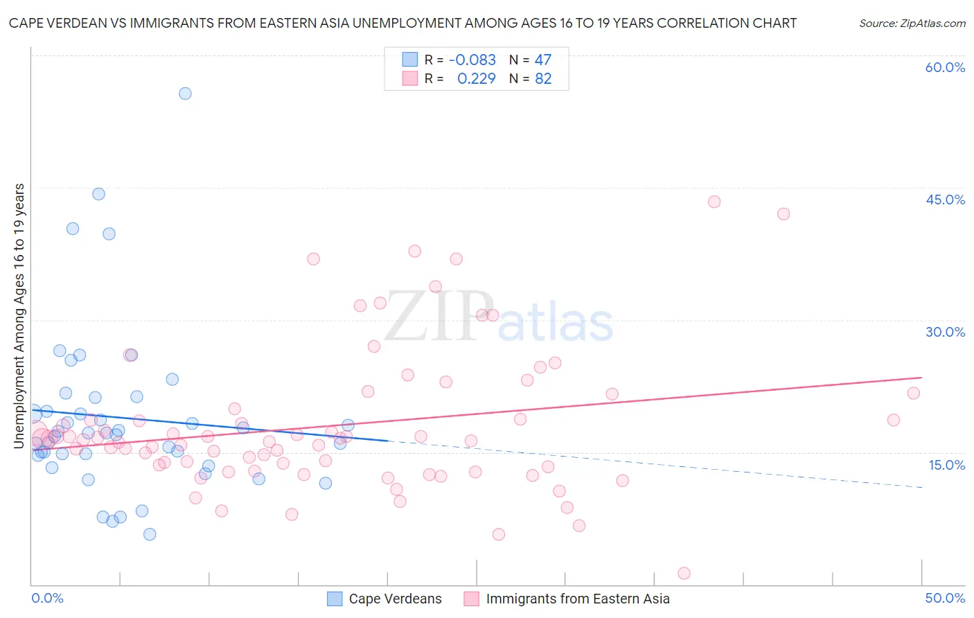 Cape Verdean vs Immigrants from Eastern Asia Unemployment Among Ages 16 to 19 years