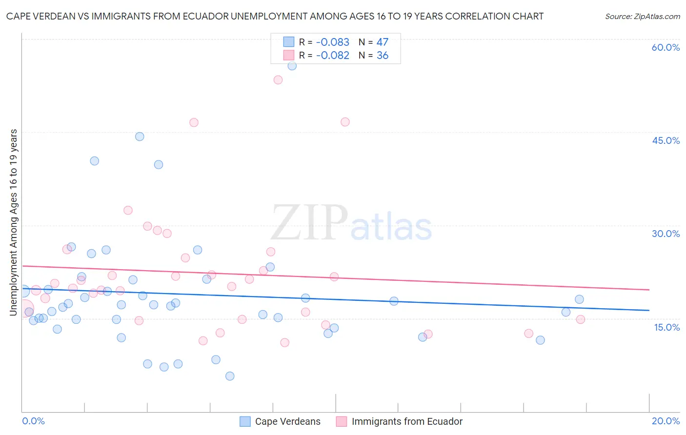 Cape Verdean vs Immigrants from Ecuador Unemployment Among Ages 16 to 19 years