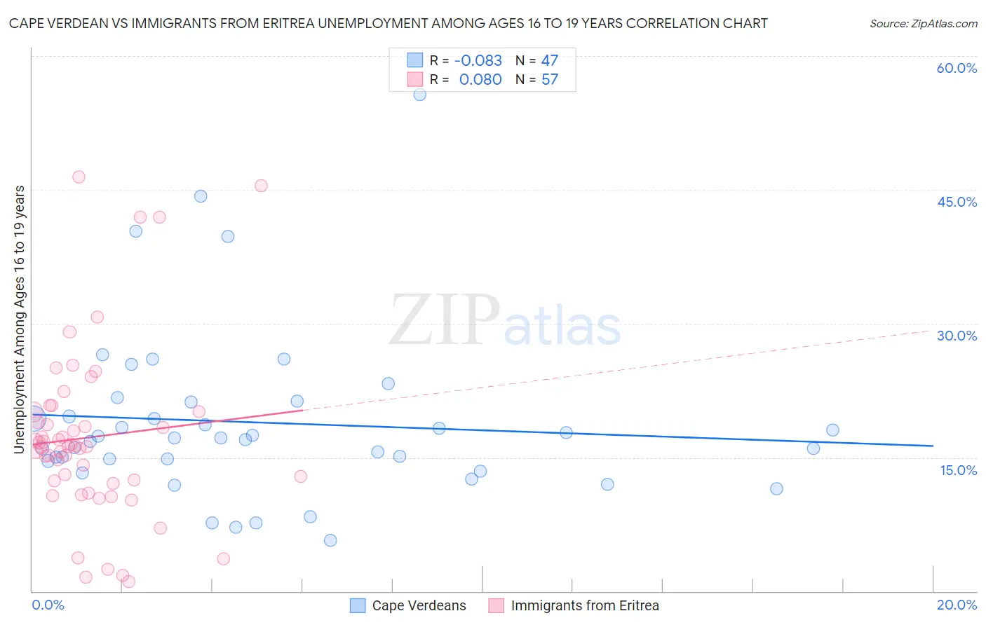 Cape Verdean vs Immigrants from Eritrea Unemployment Among Ages 16 to 19 years