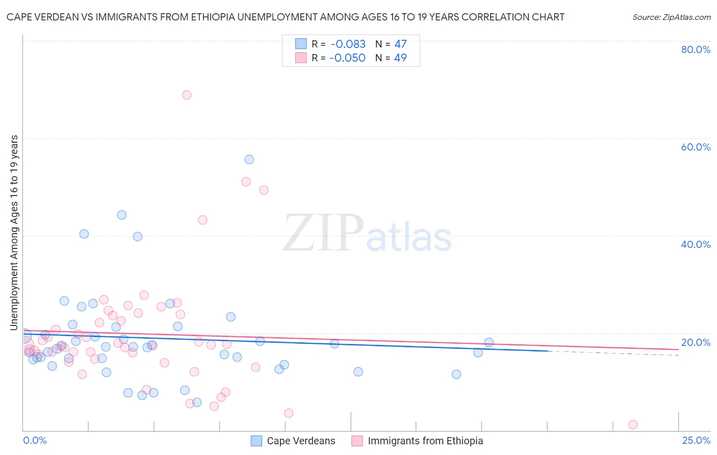 Cape Verdean vs Immigrants from Ethiopia Unemployment Among Ages 16 to 19 years
