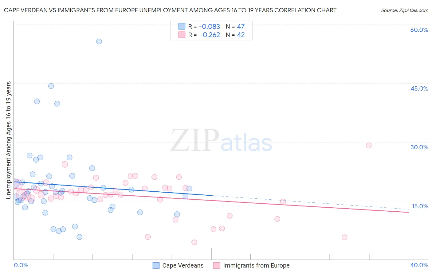 Cape Verdean vs Immigrants from Europe Unemployment Among Ages 16 to 19 years