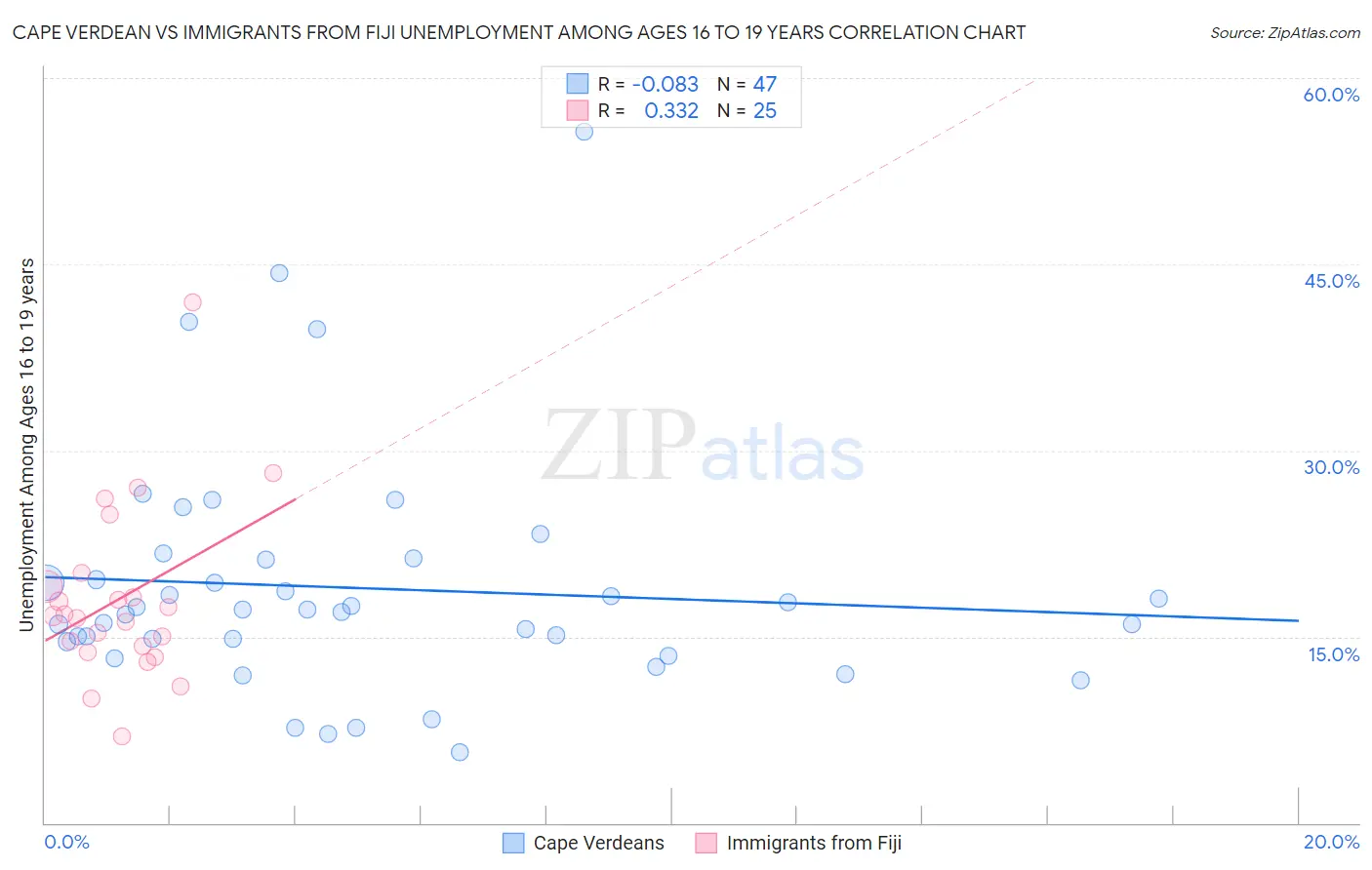 Cape Verdean vs Immigrants from Fiji Unemployment Among Ages 16 to 19 years