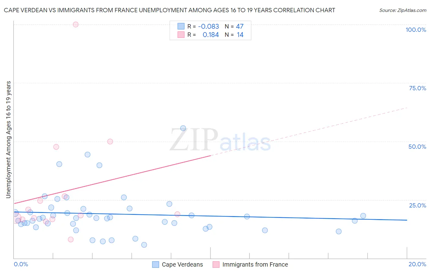 Cape Verdean vs Immigrants from France Unemployment Among Ages 16 to 19 years