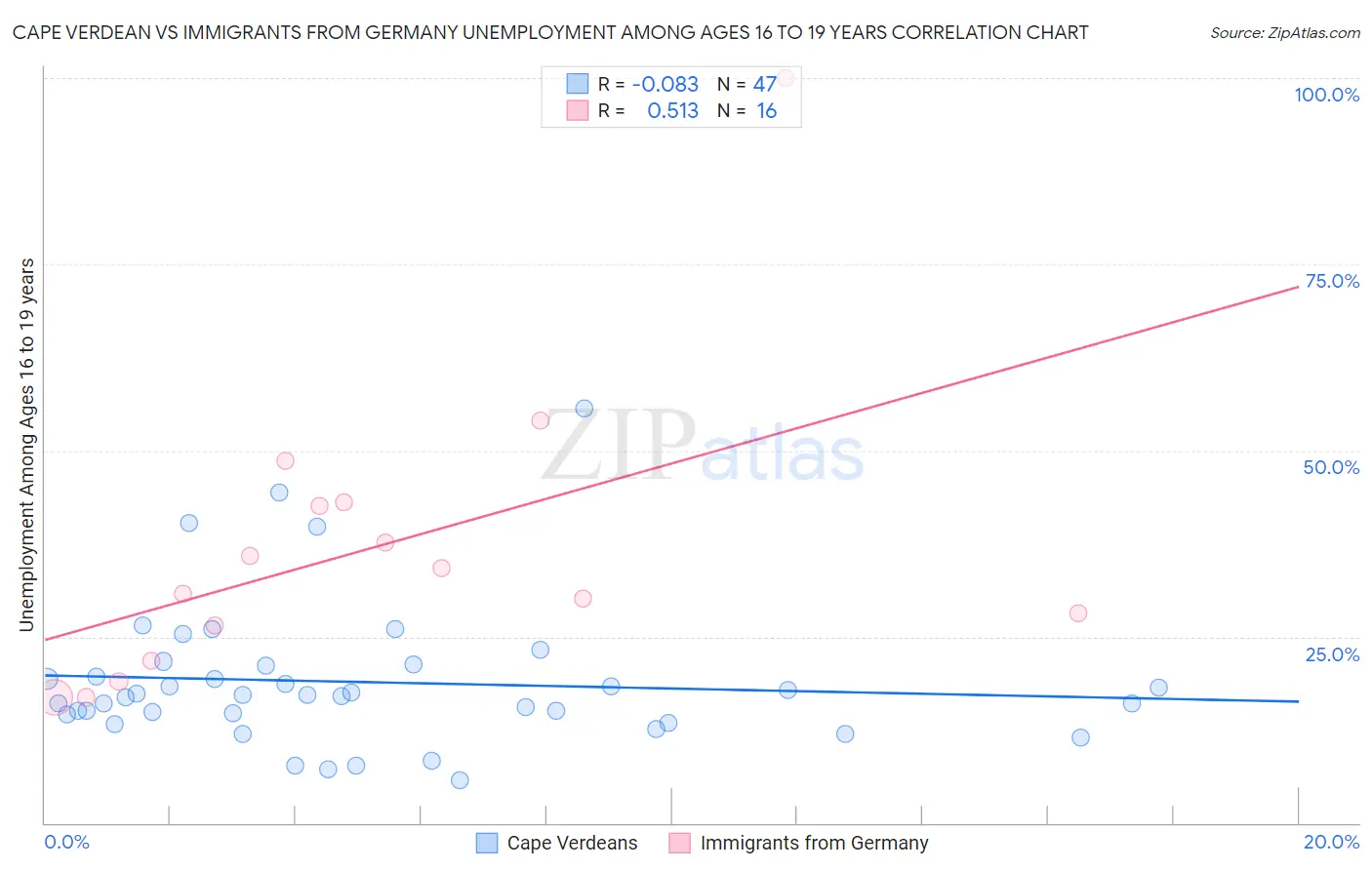 Cape Verdean vs Immigrants from Germany Unemployment Among Ages 16 to 19 years