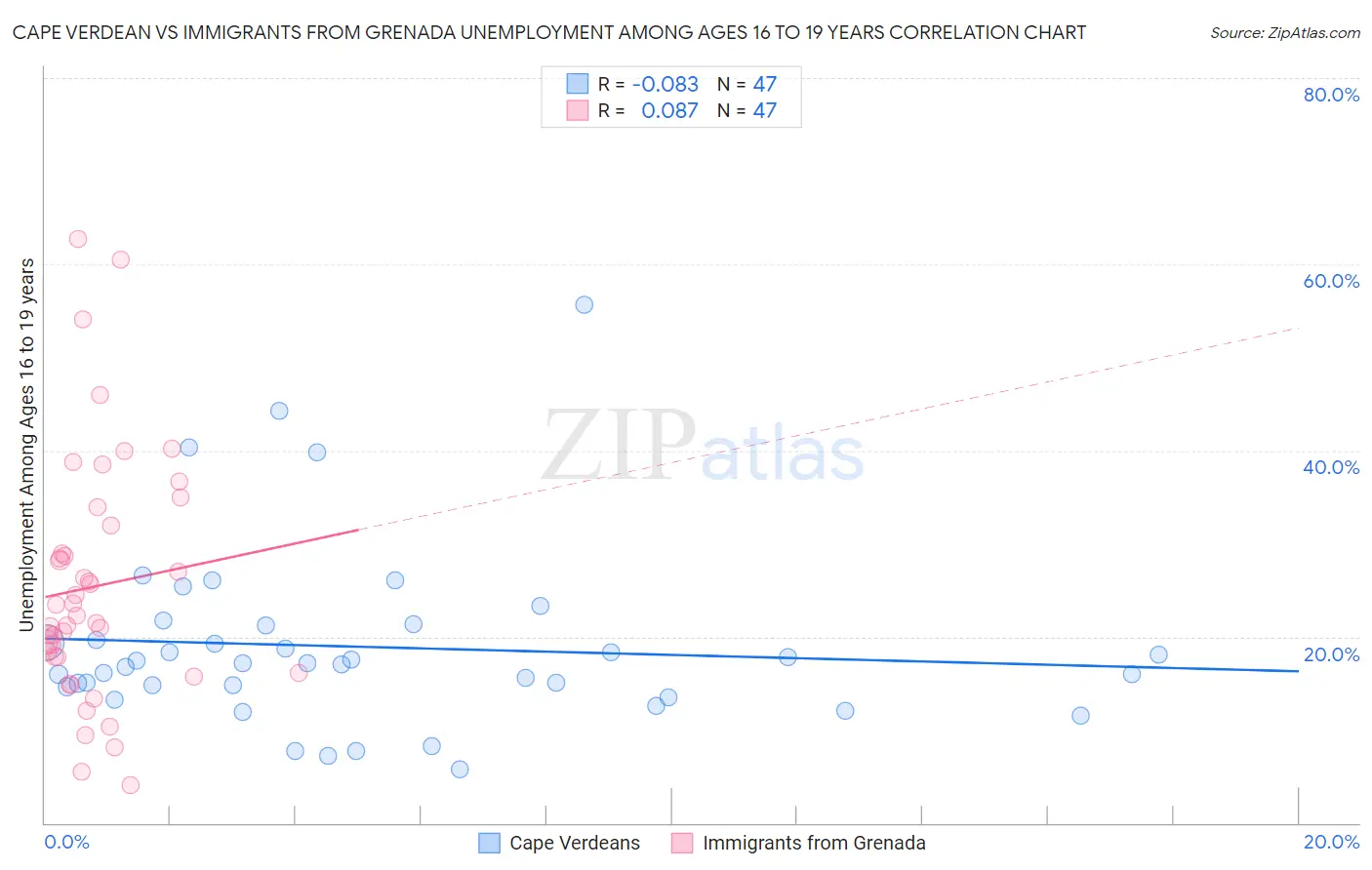 Cape Verdean vs Immigrants from Grenada Unemployment Among Ages 16 to 19 years