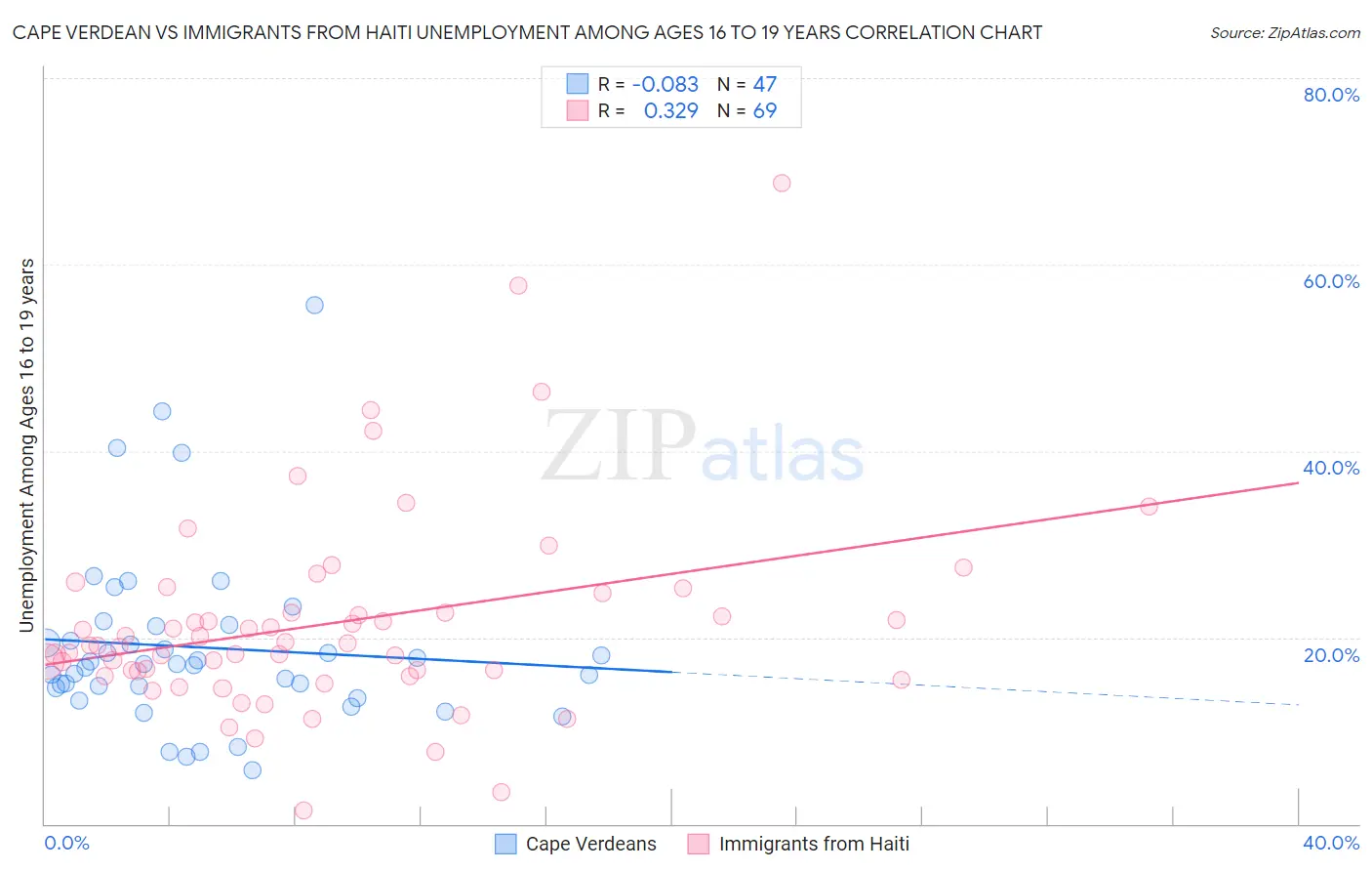 Cape Verdean vs Immigrants from Haiti Unemployment Among Ages 16 to 19 years