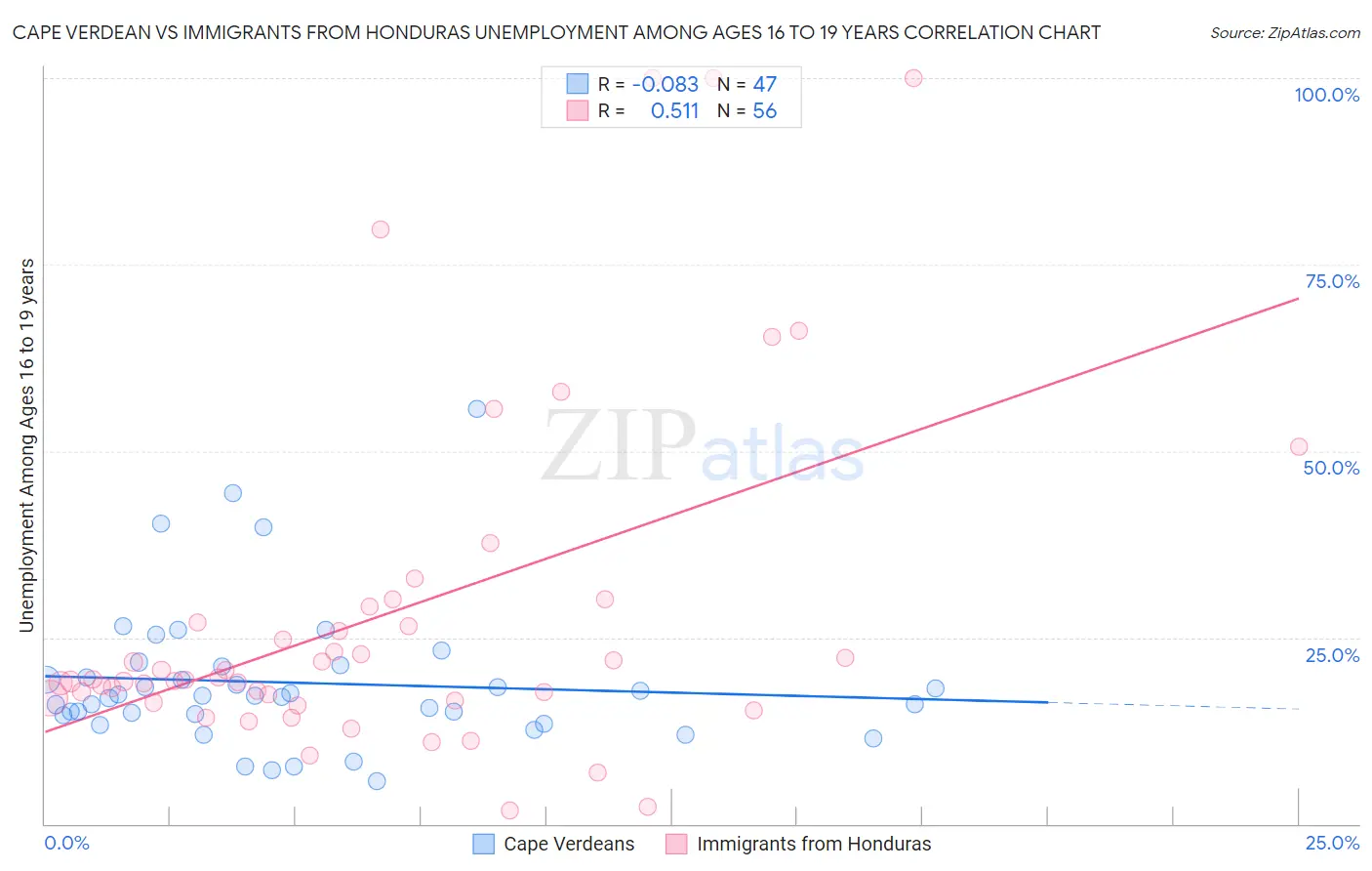 Cape Verdean vs Immigrants from Honduras Unemployment Among Ages 16 to 19 years