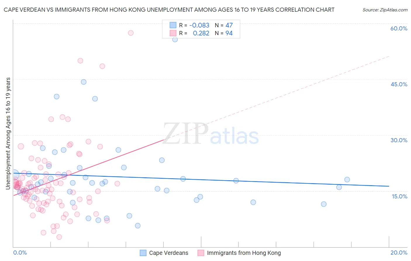 Cape Verdean vs Immigrants from Hong Kong Unemployment Among Ages 16 to 19 years
