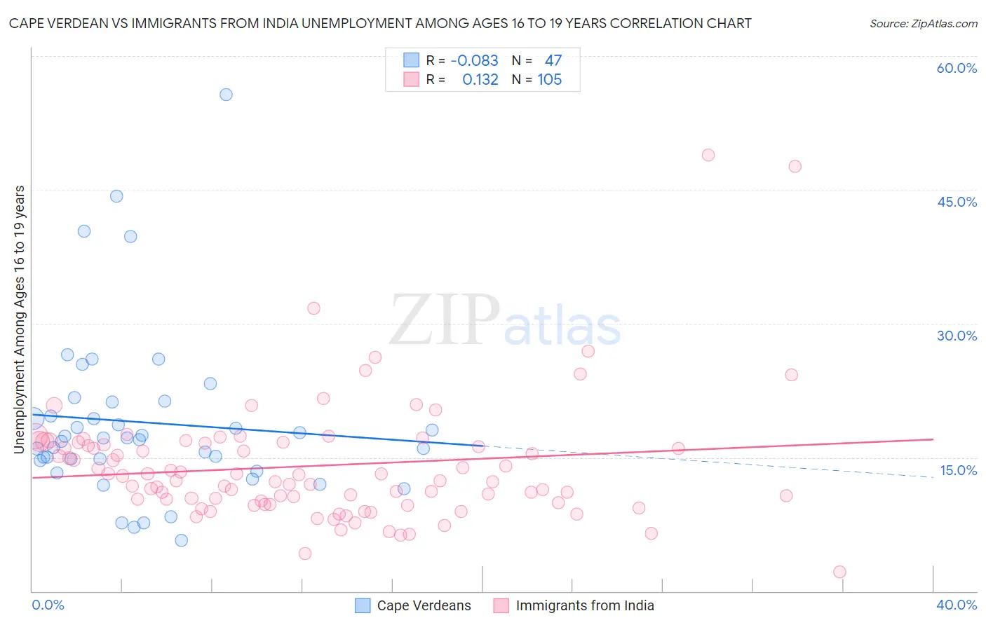 Cape Verdean vs Immigrants from India Unemployment Among Ages 16 to 19 years