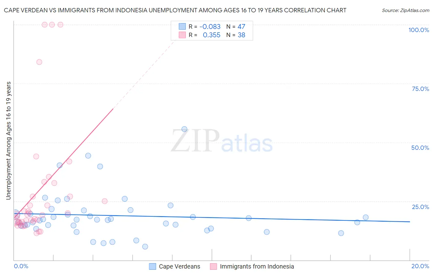 Cape Verdean vs Immigrants from Indonesia Unemployment Among Ages 16 to 19 years