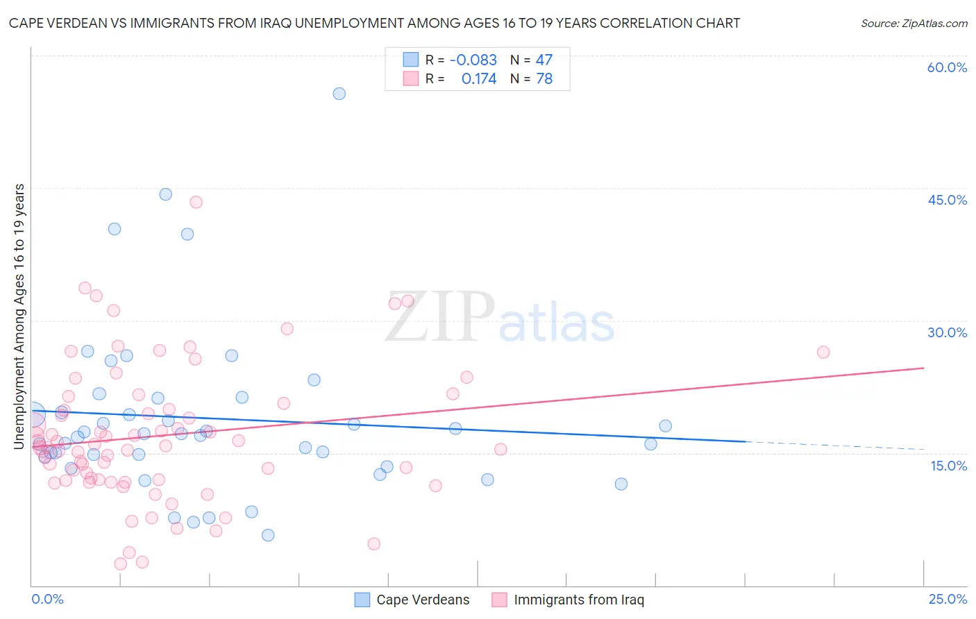 Cape Verdean vs Immigrants from Iraq Unemployment Among Ages 16 to 19 years