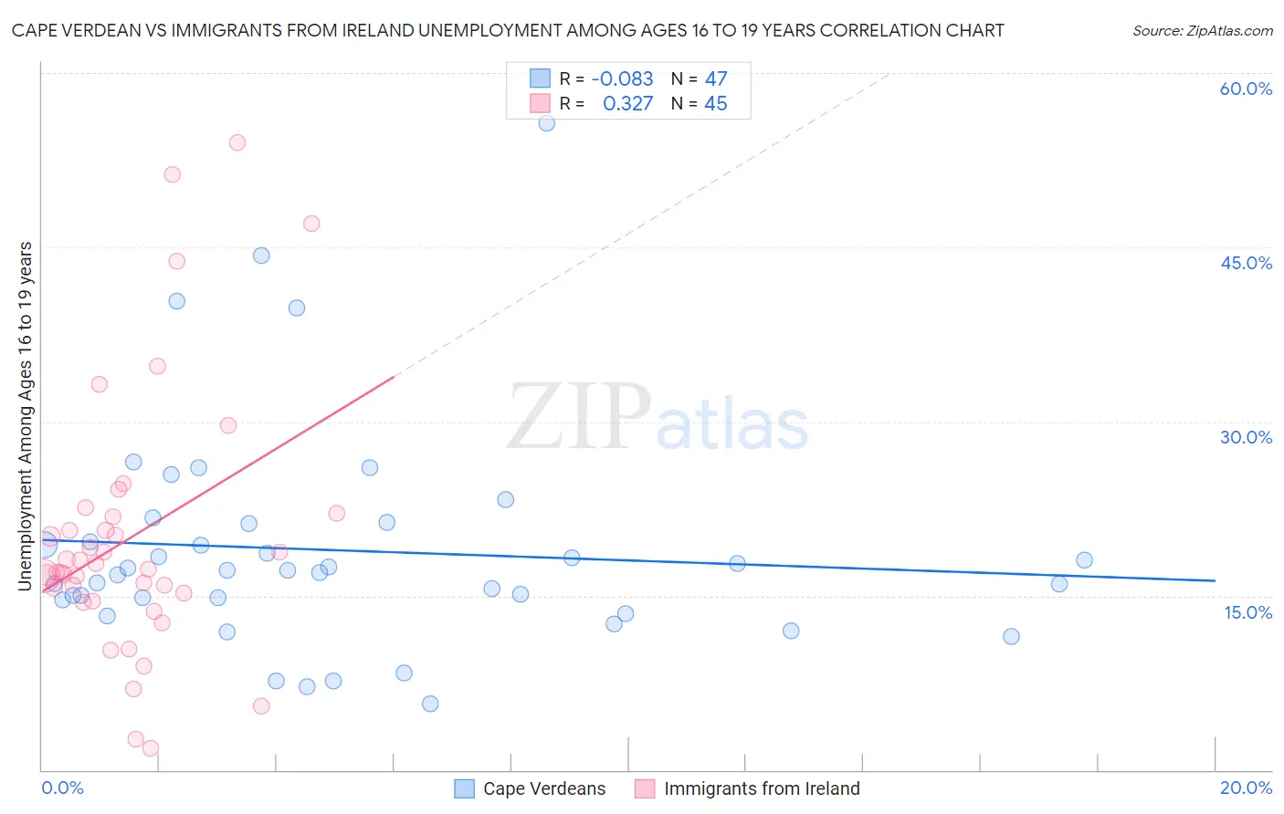 Cape Verdean vs Immigrants from Ireland Unemployment Among Ages 16 to 19 years