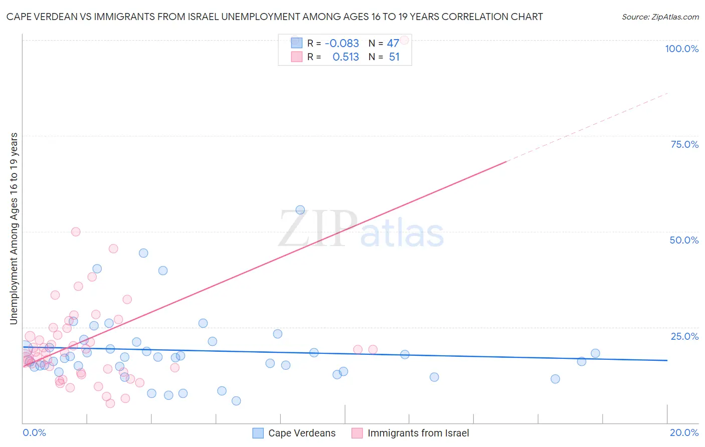 Cape Verdean vs Immigrants from Israel Unemployment Among Ages 16 to 19 years