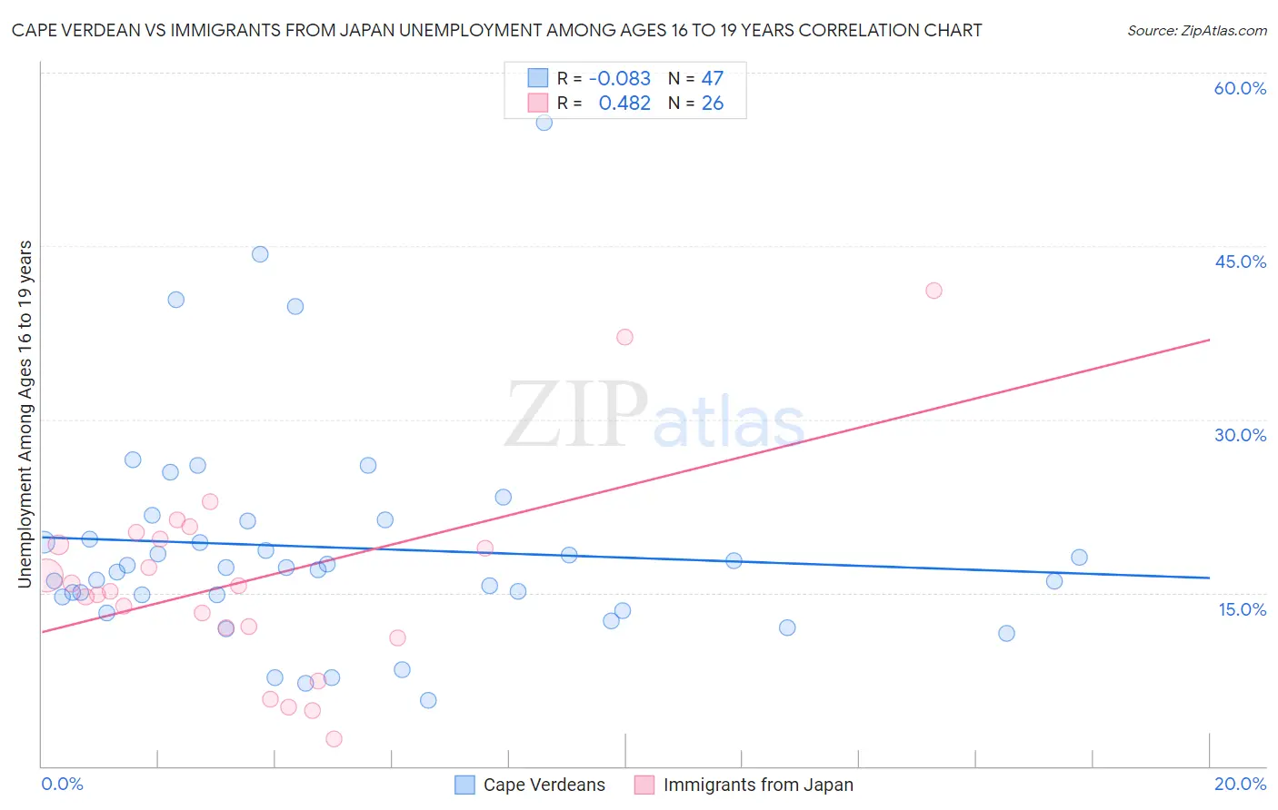 Cape Verdean vs Immigrants from Japan Unemployment Among Ages 16 to 19 years