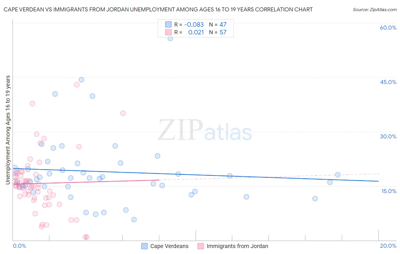 Cape Verdean vs Immigrants from Jordan Unemployment Among Ages 16 to 19 years