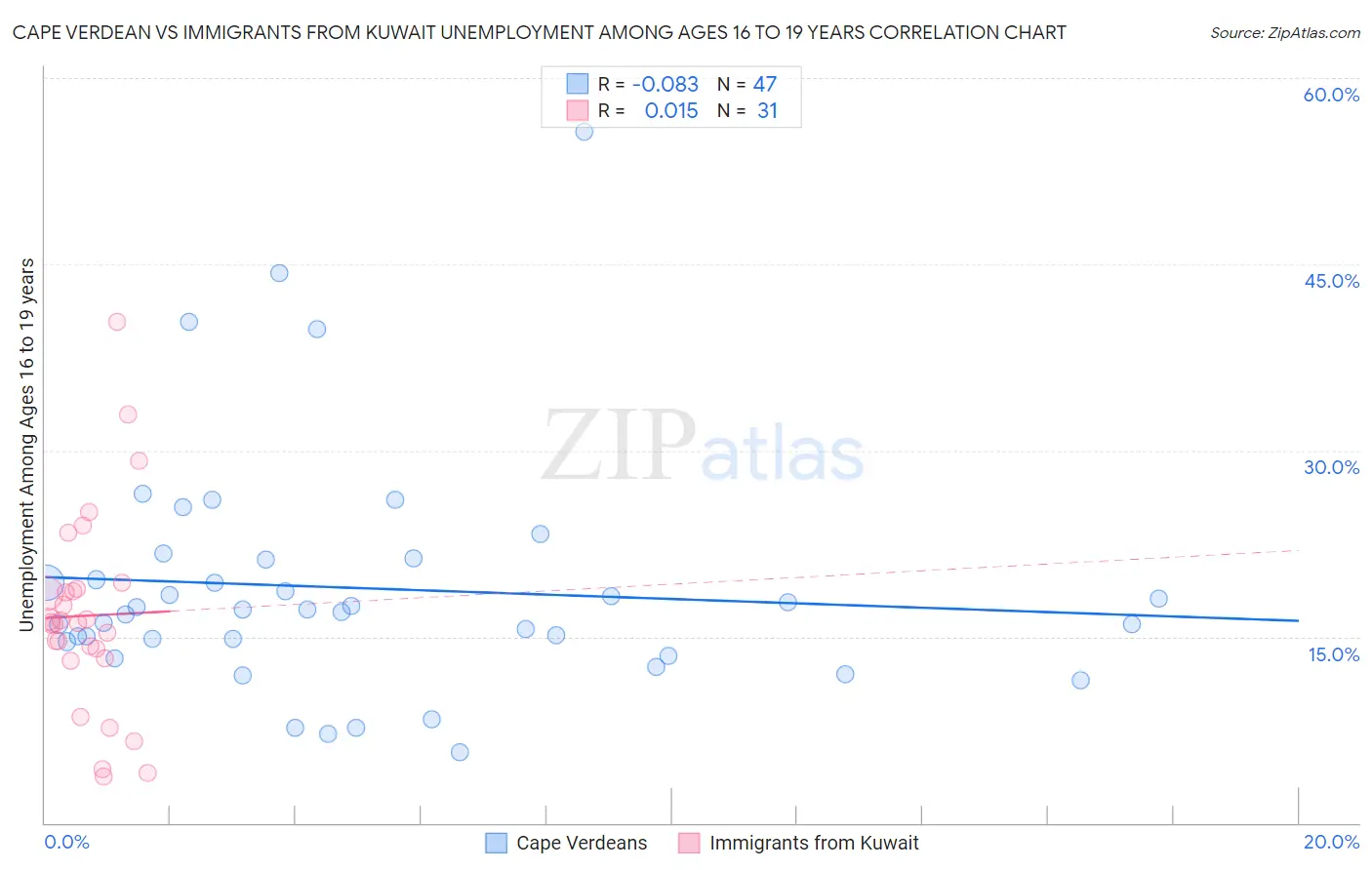 Cape Verdean vs Immigrants from Kuwait Unemployment Among Ages 16 to 19 years