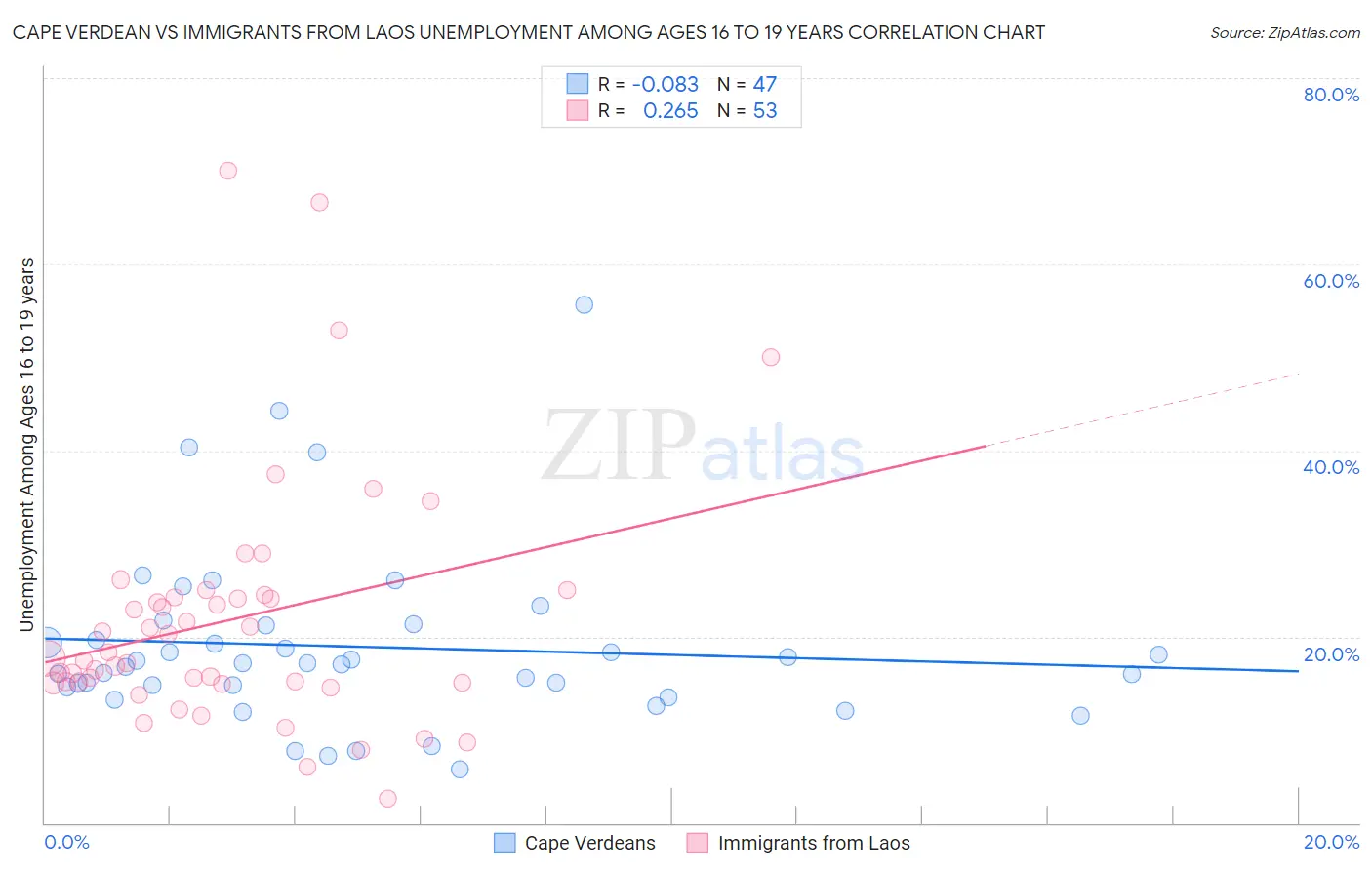 Cape Verdean vs Immigrants from Laos Unemployment Among Ages 16 to 19 years