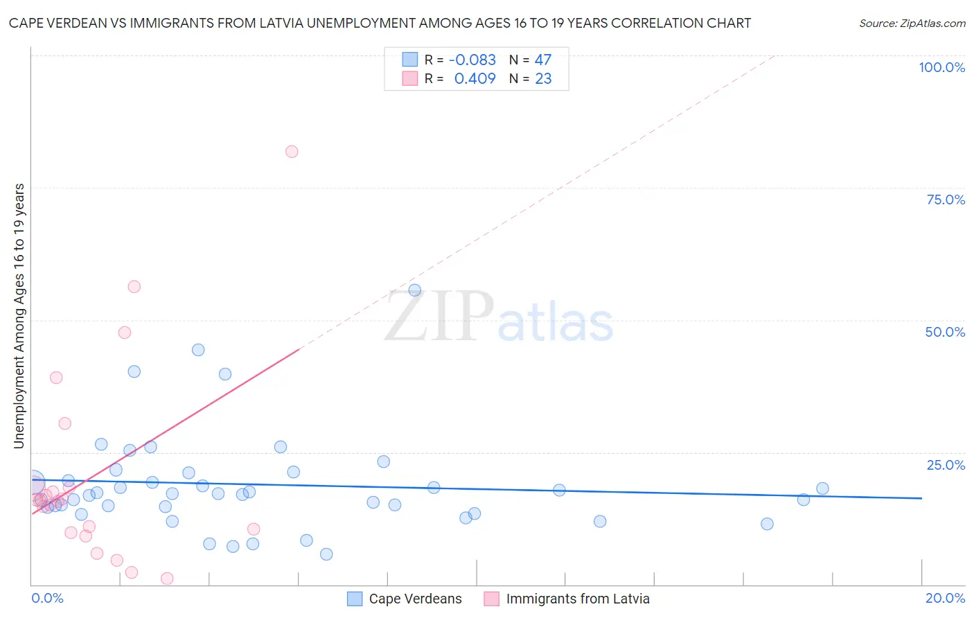 Cape Verdean vs Immigrants from Latvia Unemployment Among Ages 16 to 19 years