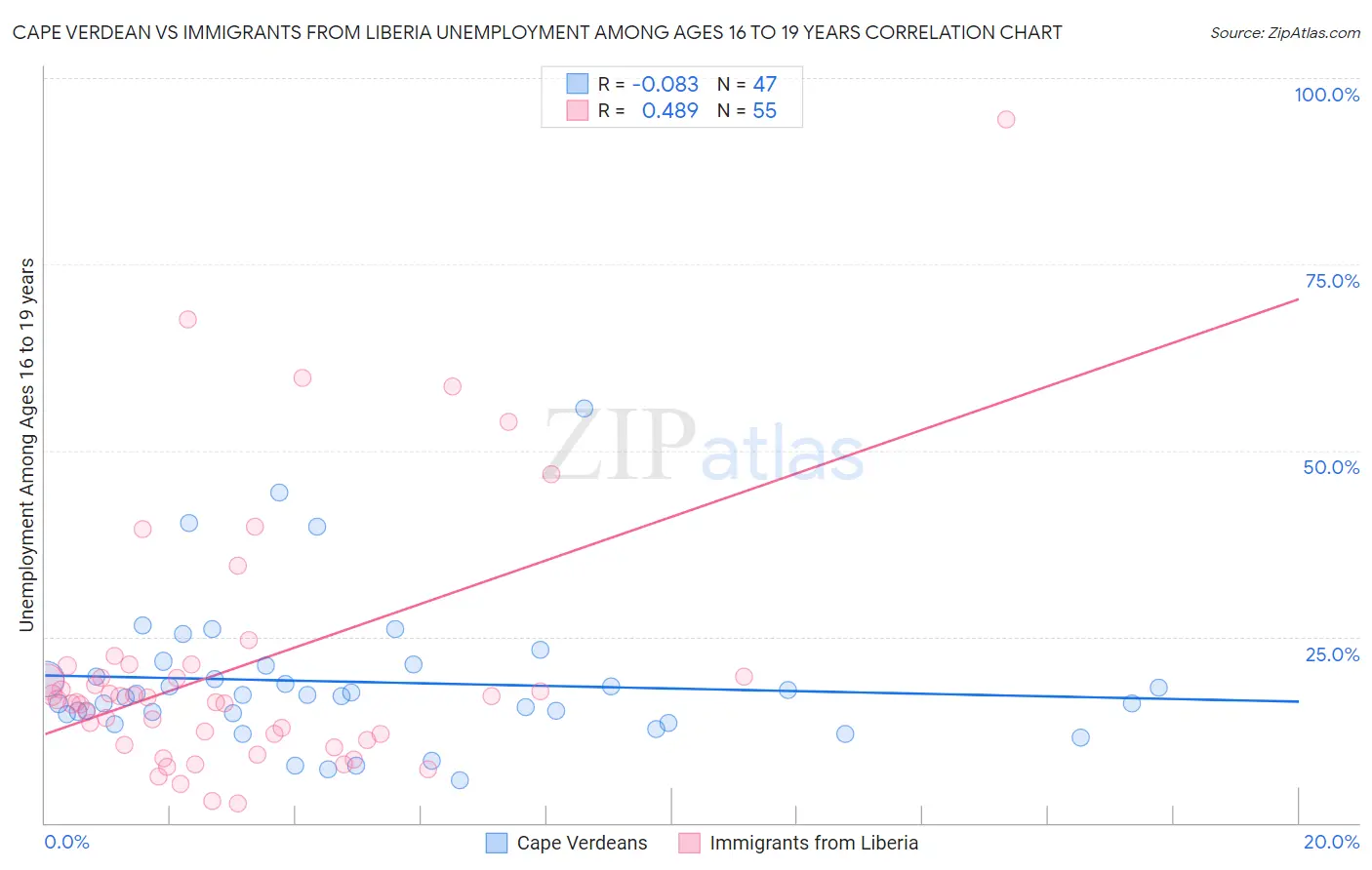 Cape Verdean vs Immigrants from Liberia Unemployment Among Ages 16 to 19 years