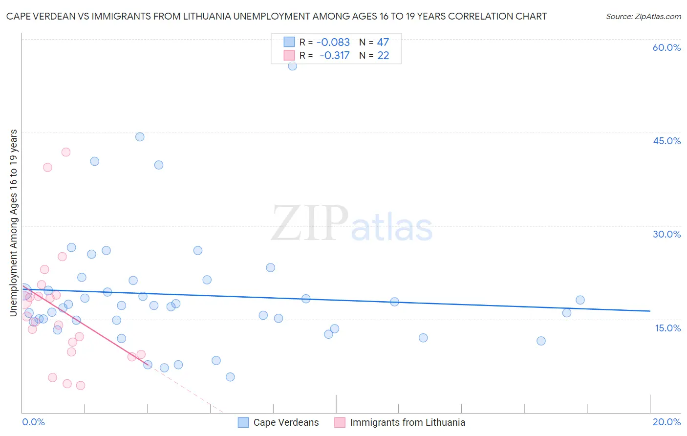 Cape Verdean vs Immigrants from Lithuania Unemployment Among Ages 16 to 19 years