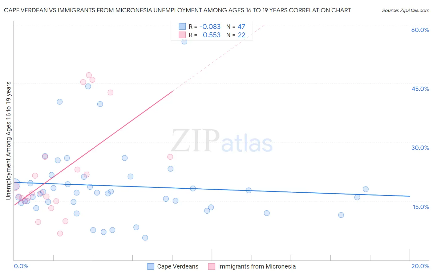 Cape Verdean vs Immigrants from Micronesia Unemployment Among Ages 16 to 19 years