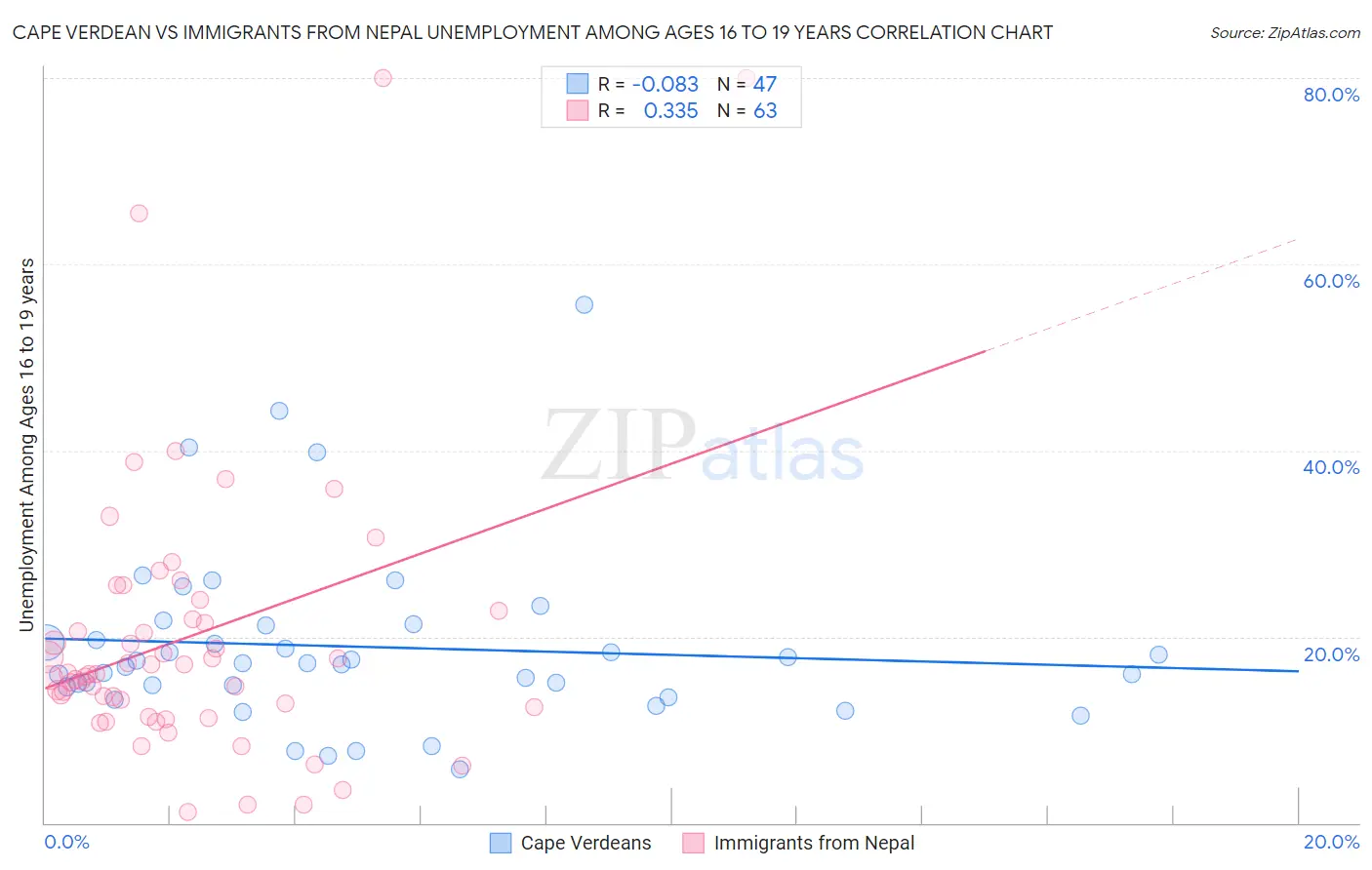 Cape Verdean vs Immigrants from Nepal Unemployment Among Ages 16 to 19 years