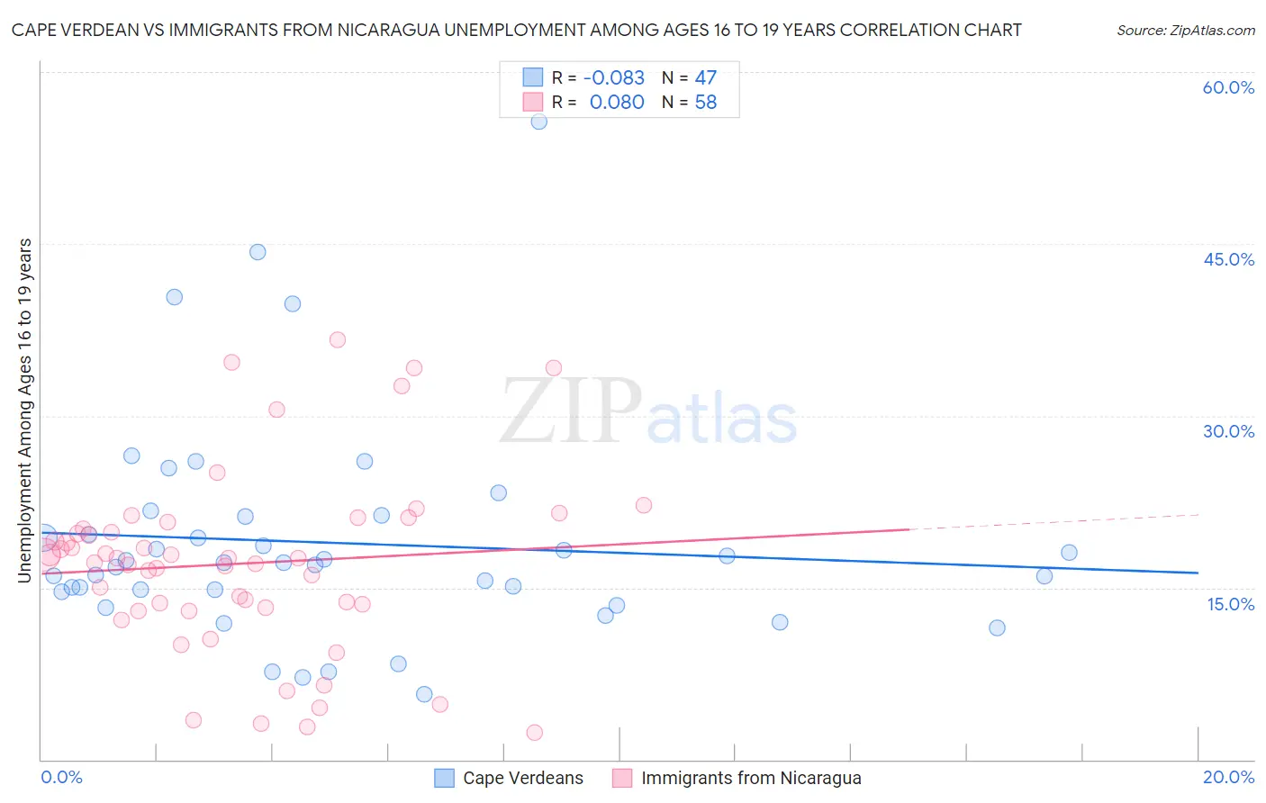 Cape Verdean vs Immigrants from Nicaragua Unemployment Among Ages 16 to 19 years