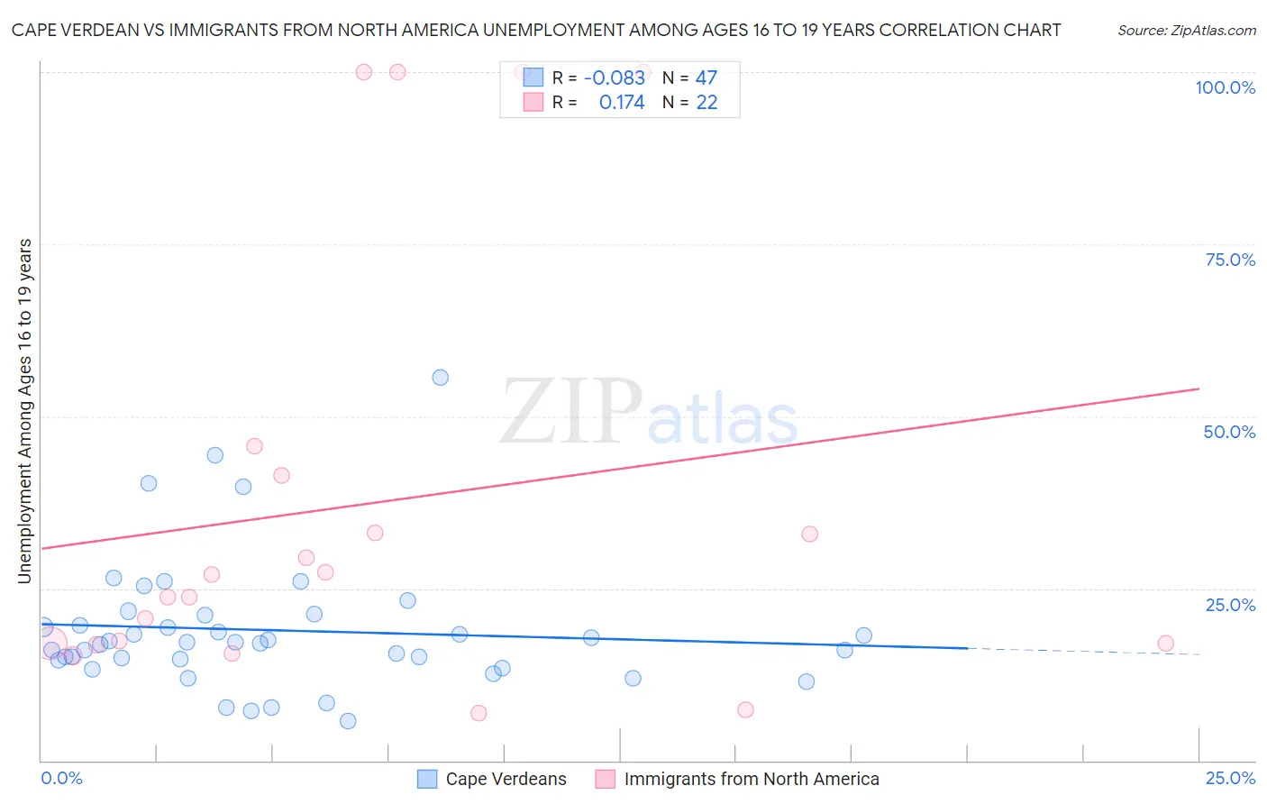 Cape Verdean vs Immigrants from North America Unemployment Among Ages 16 to 19 years