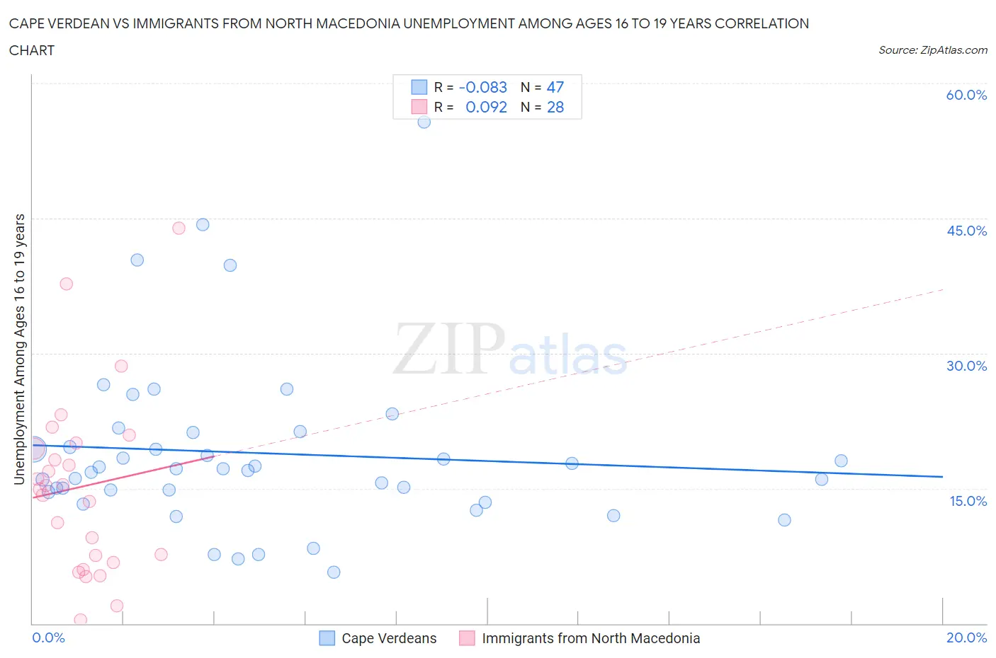 Cape Verdean vs Immigrants from North Macedonia Unemployment Among Ages 16 to 19 years