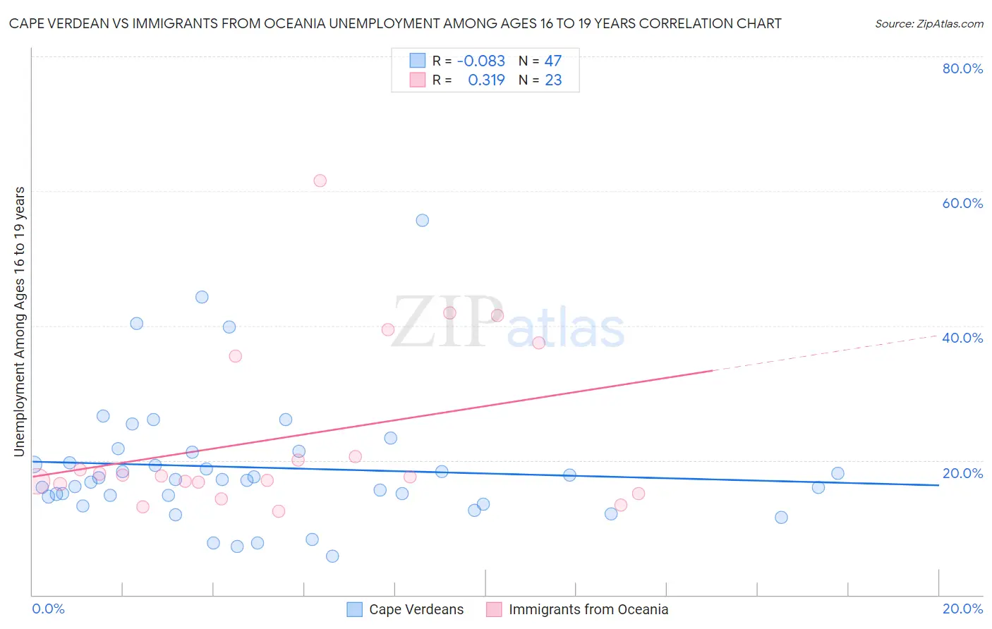 Cape Verdean vs Immigrants from Oceania Unemployment Among Ages 16 to 19 years