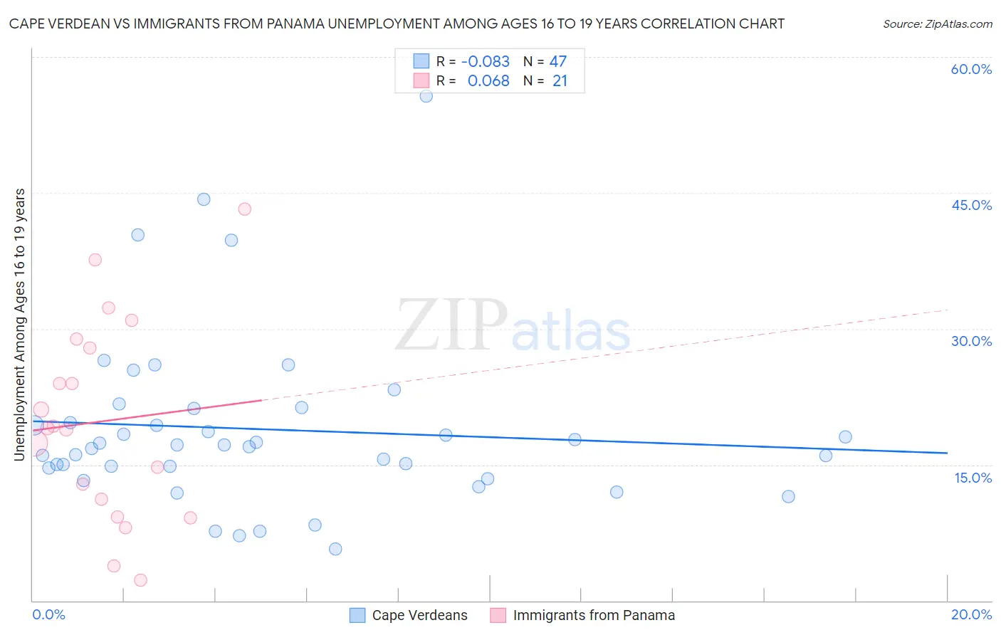 Cape Verdean vs Immigrants from Panama Unemployment Among Ages 16 to 19 years