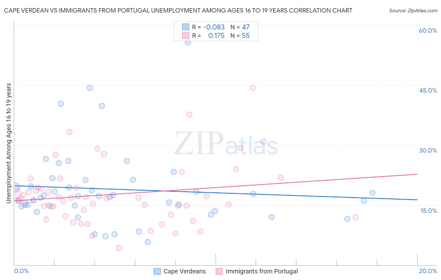 Cape Verdean vs Immigrants from Portugal Unemployment Among Ages 16 to 19 years