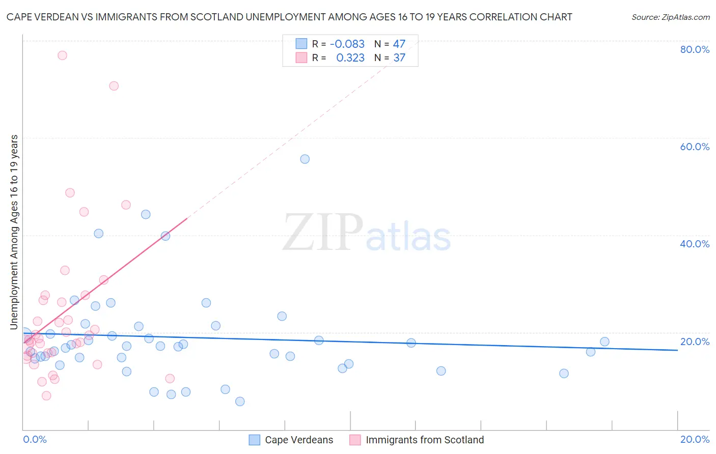 Cape Verdean vs Immigrants from Scotland Unemployment Among Ages 16 to 19 years
