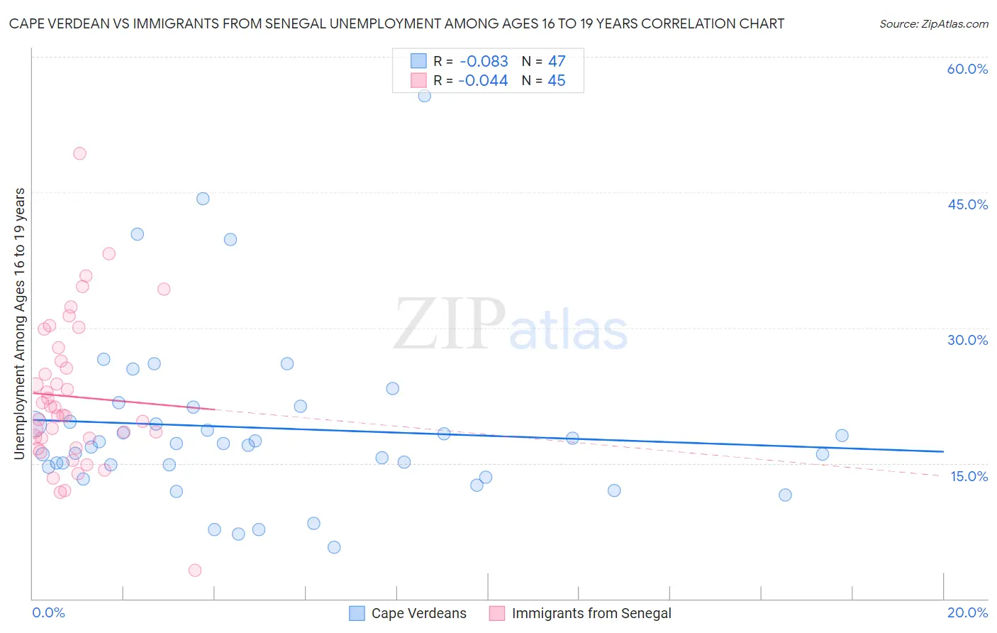 Cape Verdean vs Immigrants from Senegal Unemployment Among Ages 16 to 19 years