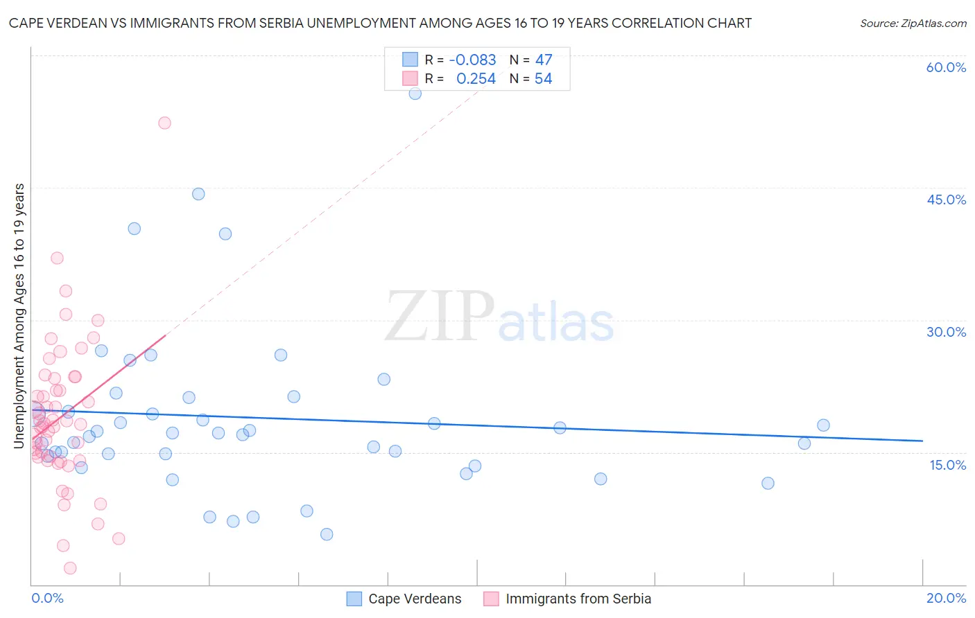 Cape Verdean vs Immigrants from Serbia Unemployment Among Ages 16 to 19 years