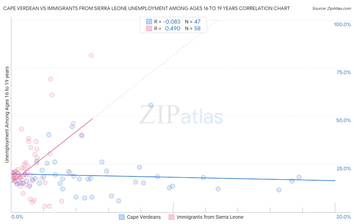 Cape Verdean vs Immigrants from Sierra Leone Unemployment Among Ages 16 to 19 years