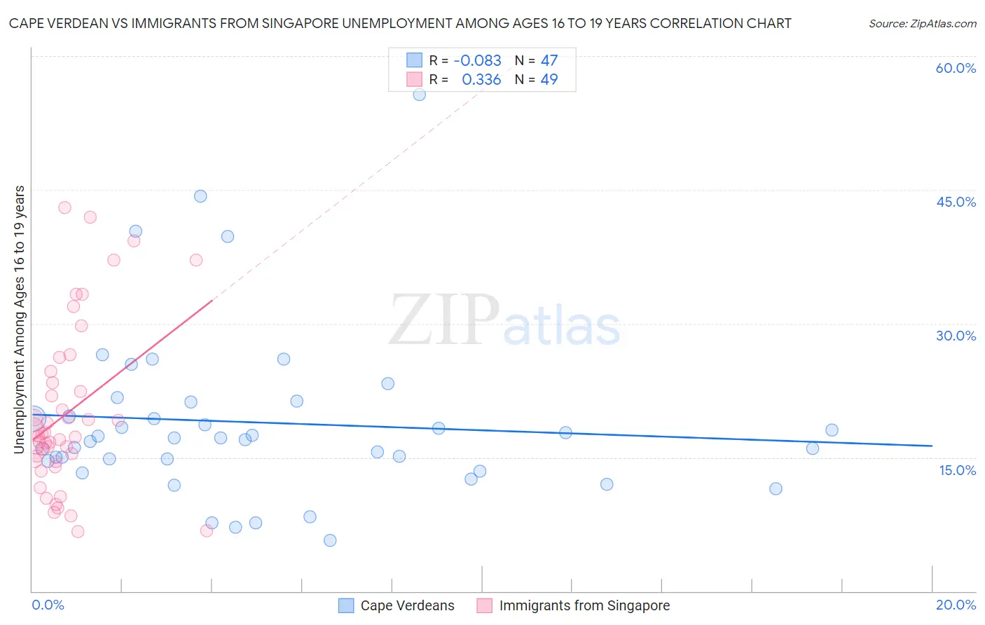 Cape Verdean vs Immigrants from Singapore Unemployment Among Ages 16 to 19 years