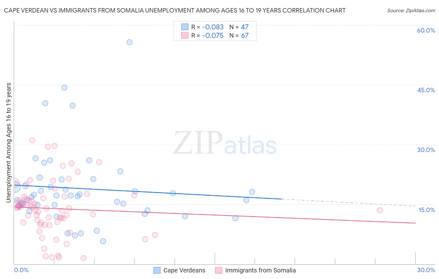 Cape Verdean vs Immigrants from Somalia Unemployment Among Ages 16 to 19 years
