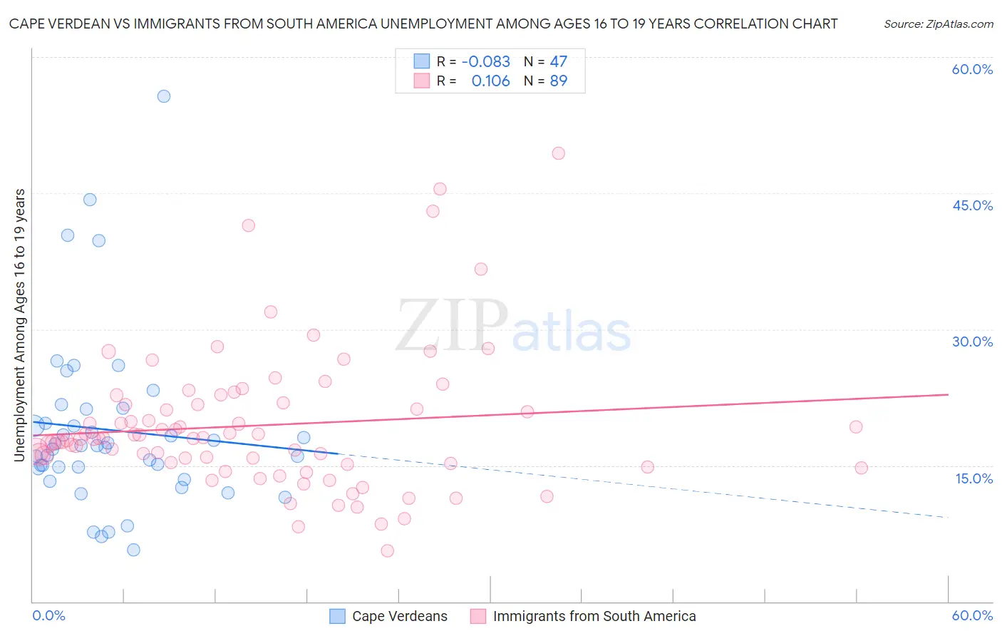 Cape Verdean vs Immigrants from South America Unemployment Among Ages 16 to 19 years