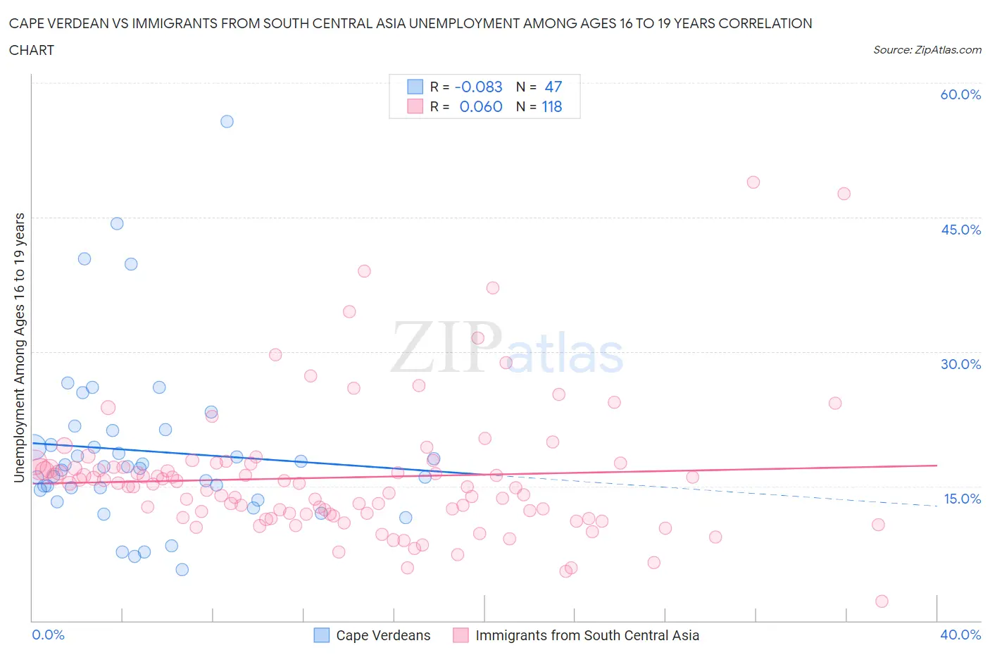 Cape Verdean vs Immigrants from South Central Asia Unemployment Among Ages 16 to 19 years