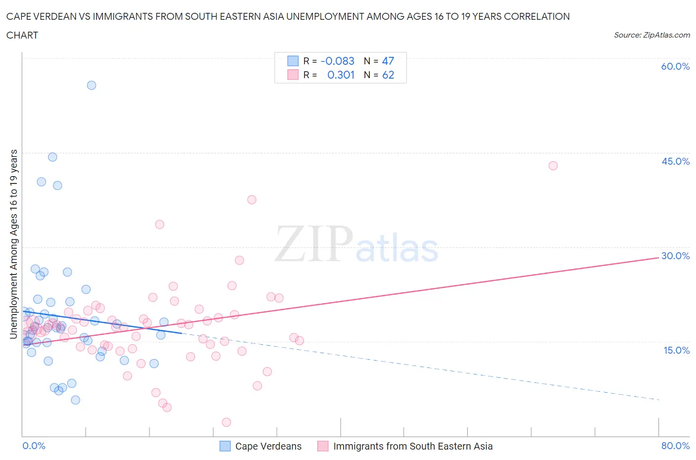 Cape Verdean vs Immigrants from South Eastern Asia Unemployment Among Ages 16 to 19 years