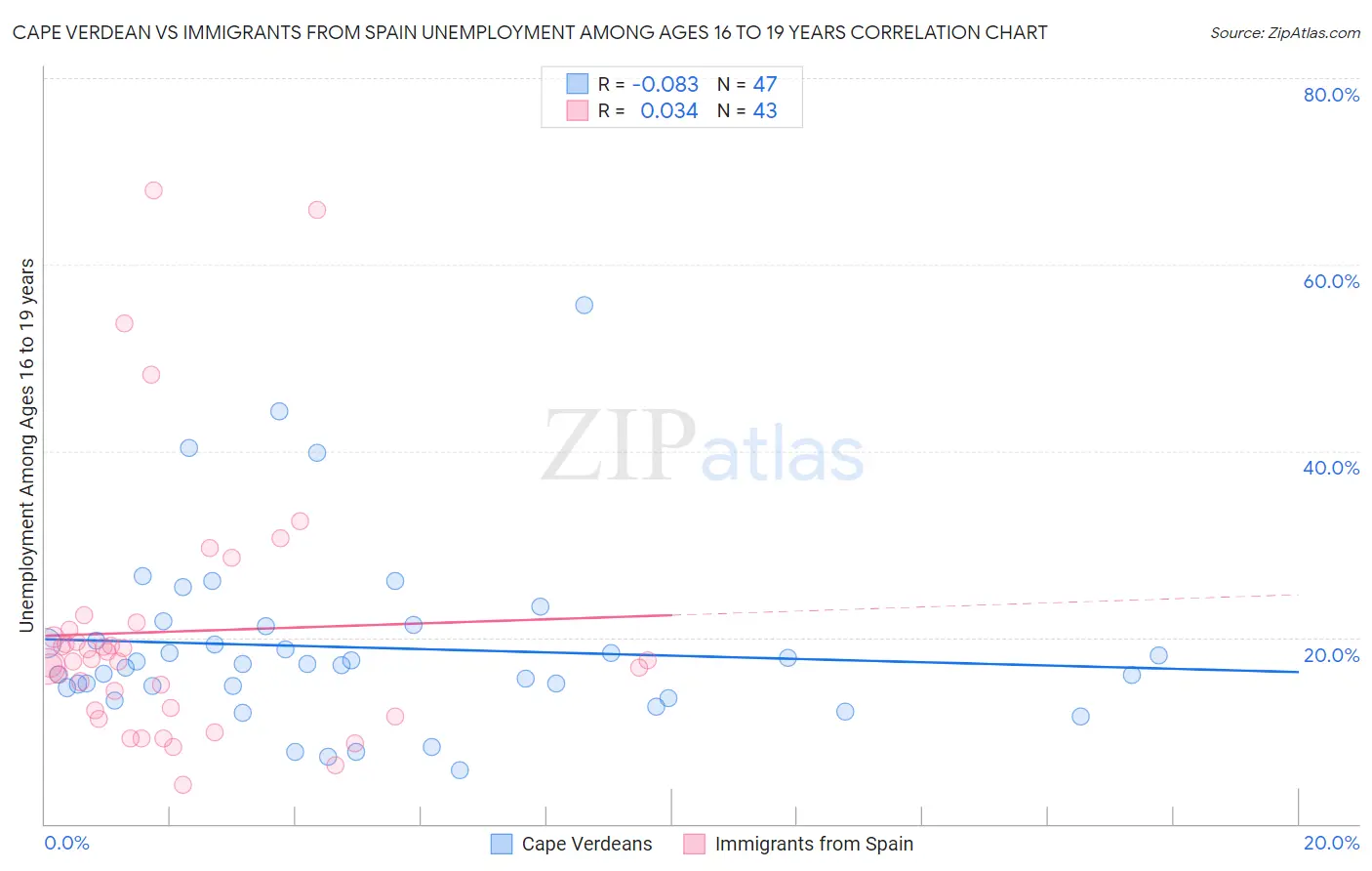 Cape Verdean vs Immigrants from Spain Unemployment Among Ages 16 to 19 years