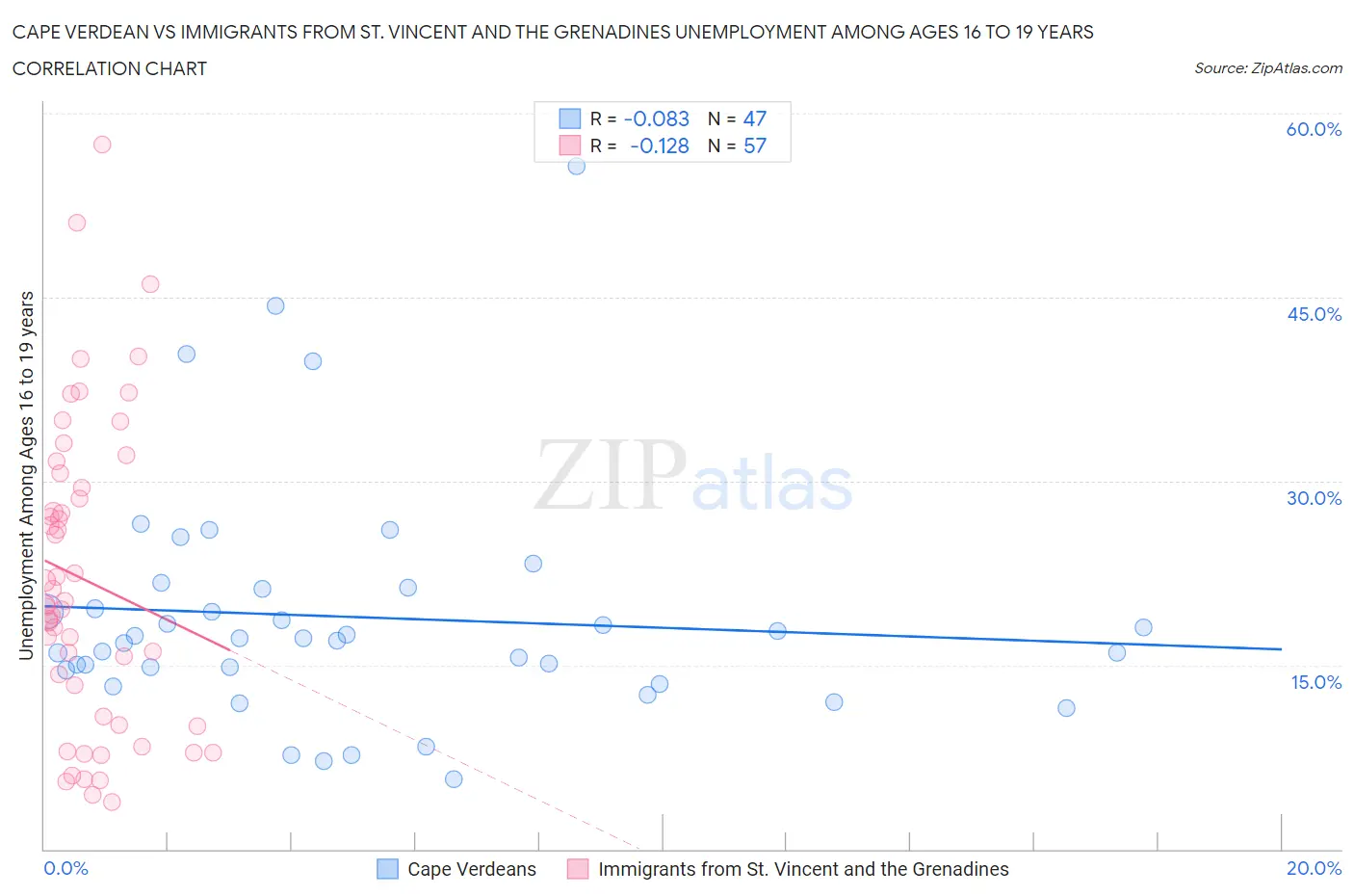 Cape Verdean vs Immigrants from St. Vincent and the Grenadines Unemployment Among Ages 16 to 19 years