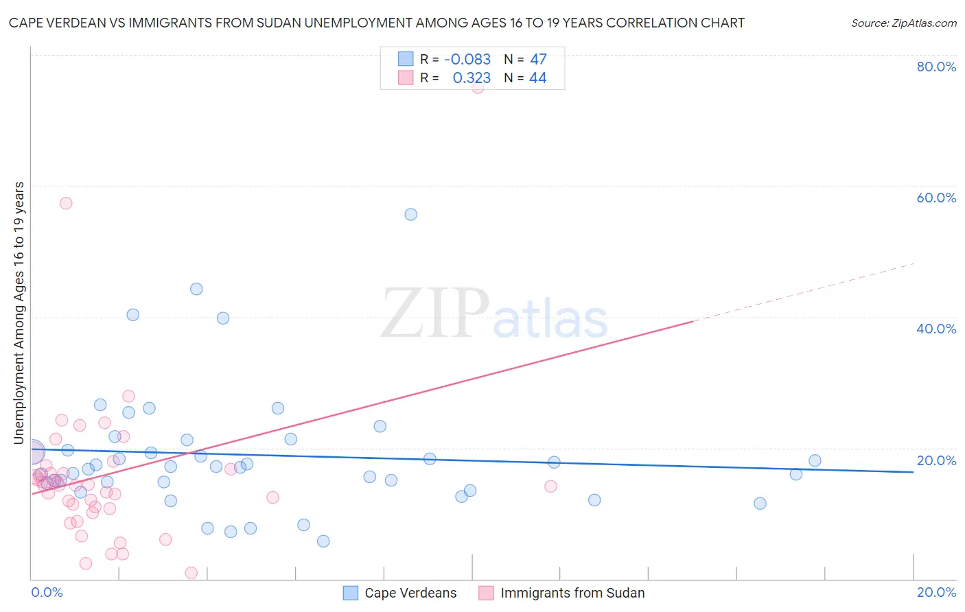 Cape Verdean vs Immigrants from Sudan Unemployment Among Ages 16 to 19 years