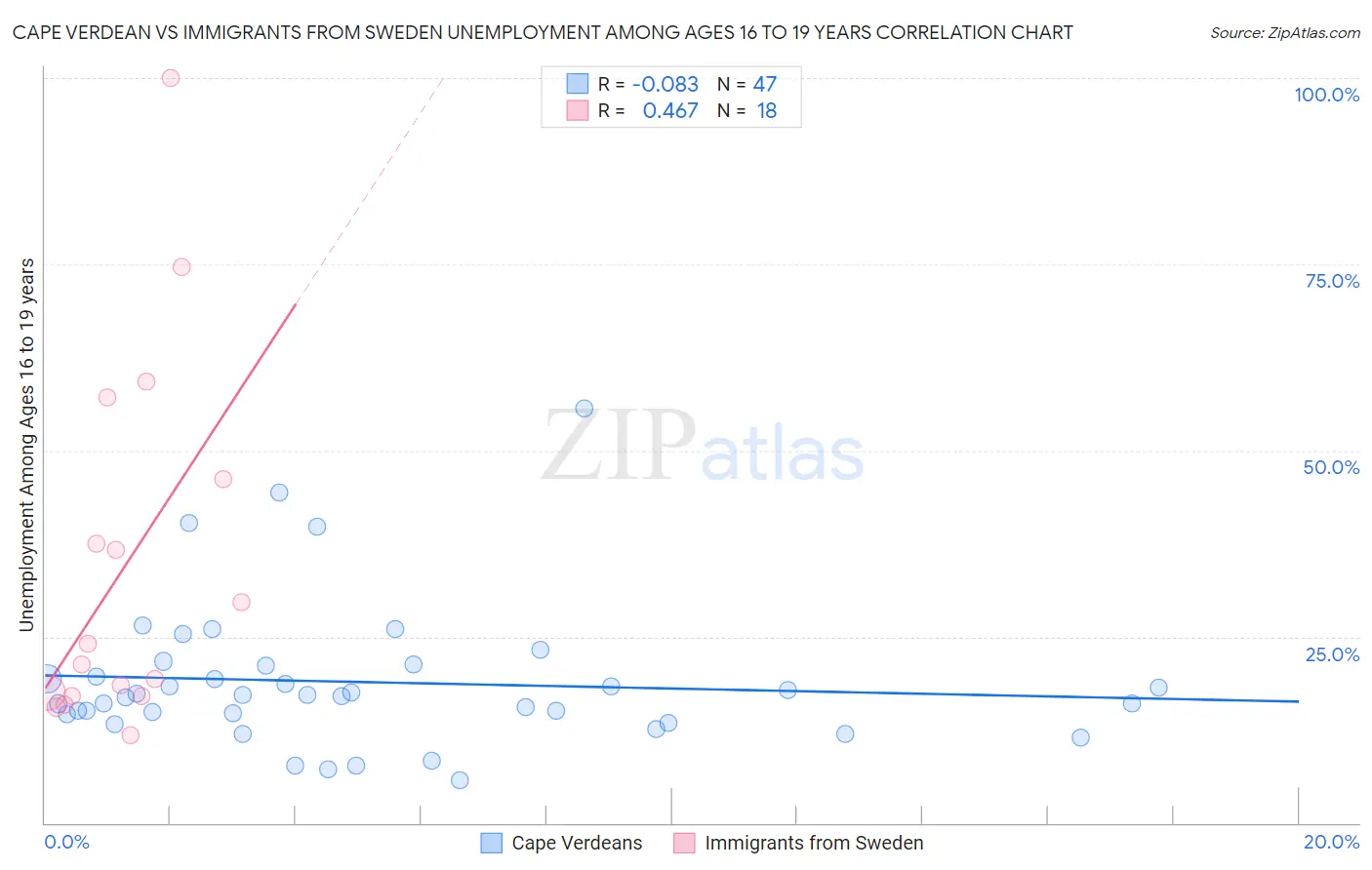 Cape Verdean vs Immigrants from Sweden Unemployment Among Ages 16 to 19 years